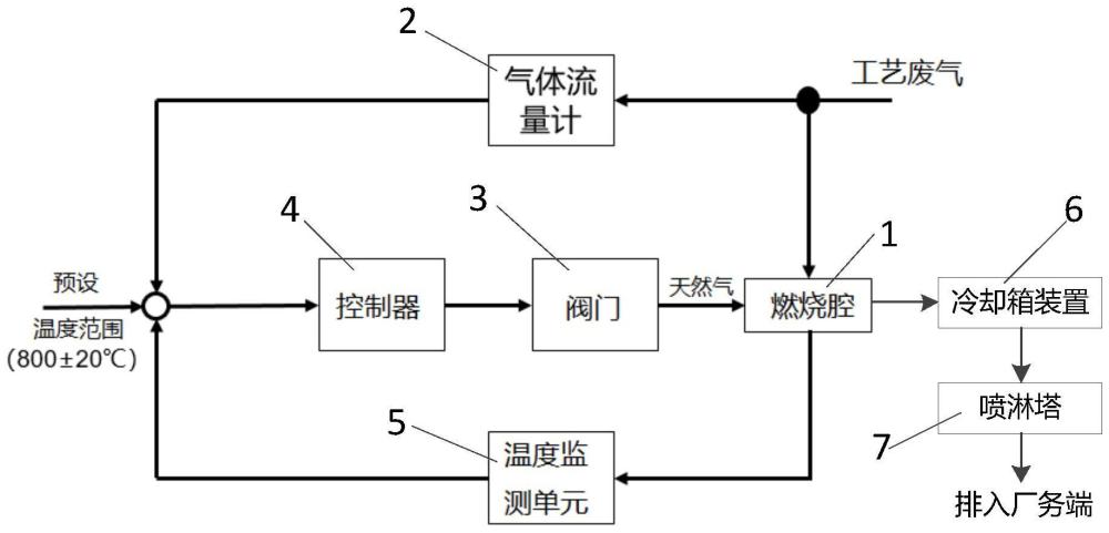 半导体废气处理设备及其燃烧腔温控方法、存储介质与流程