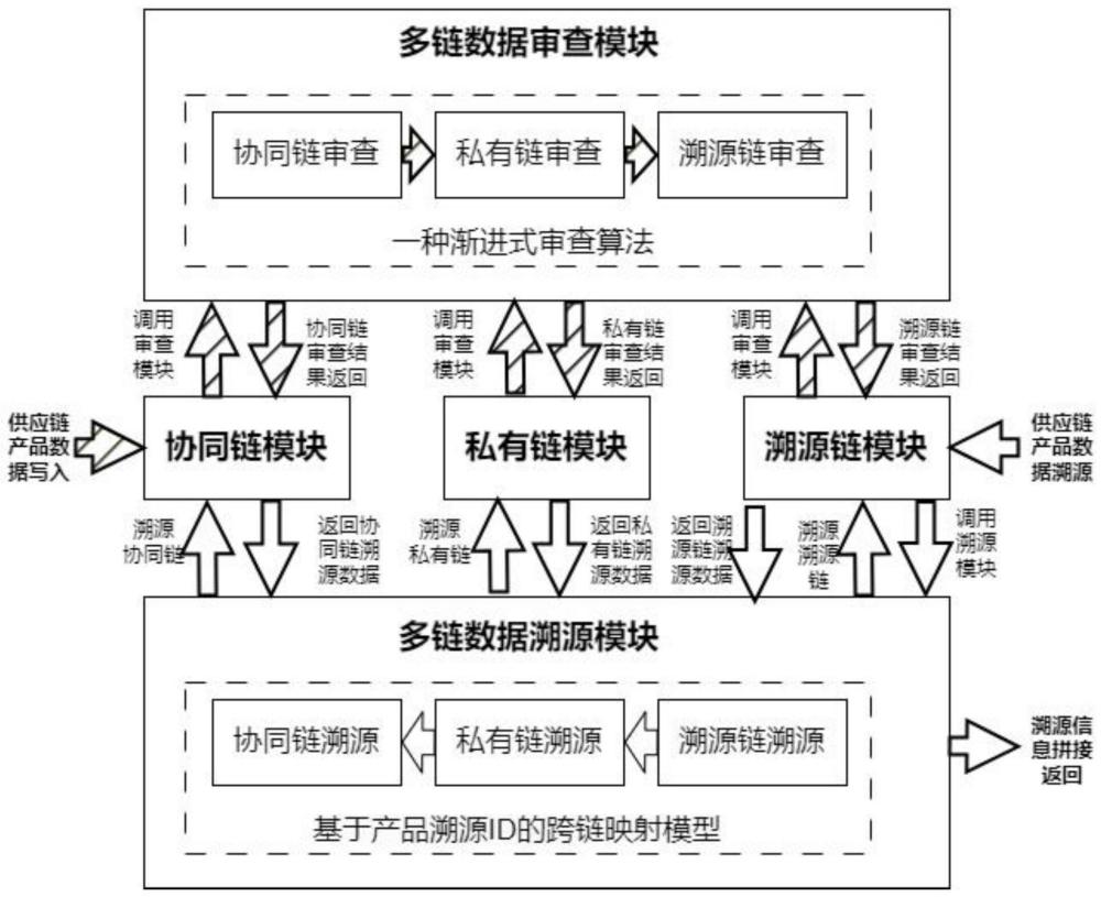 一种面向供应链数据可信共享的多链协作溯源系统及方法