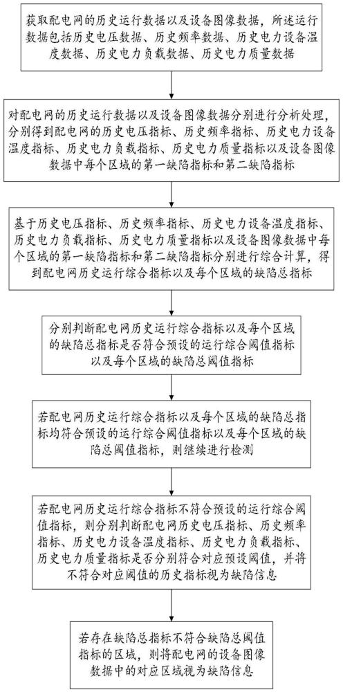 基于多算法融合的配电网缺陷识别系统及方法与流程