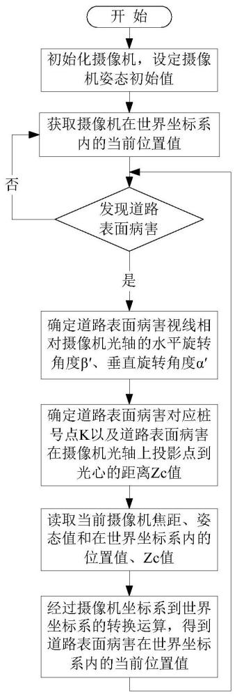 道路表面病害高精度定位方法及系统与流程