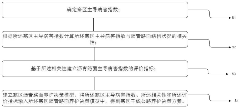 基于主导病害指数的寒区干线公路养护决策方法及系统与流程