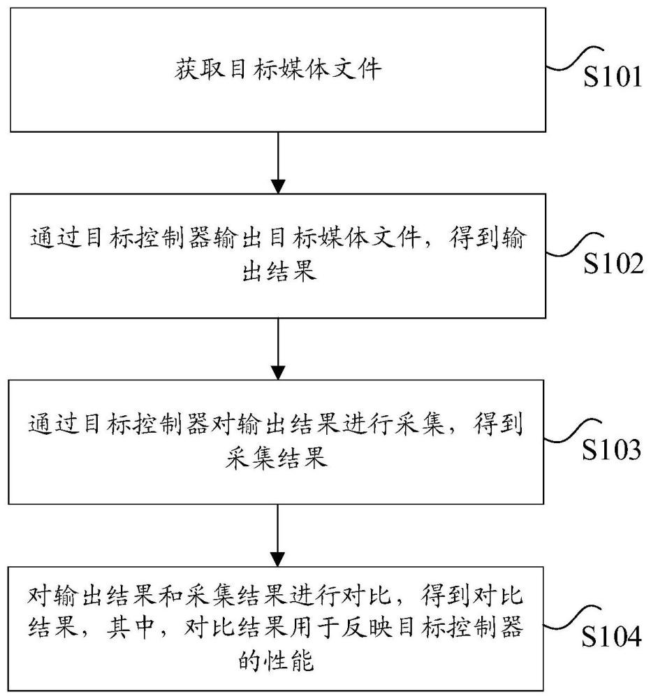 控制器测试方法、装置、存储介质及电子装置与流程