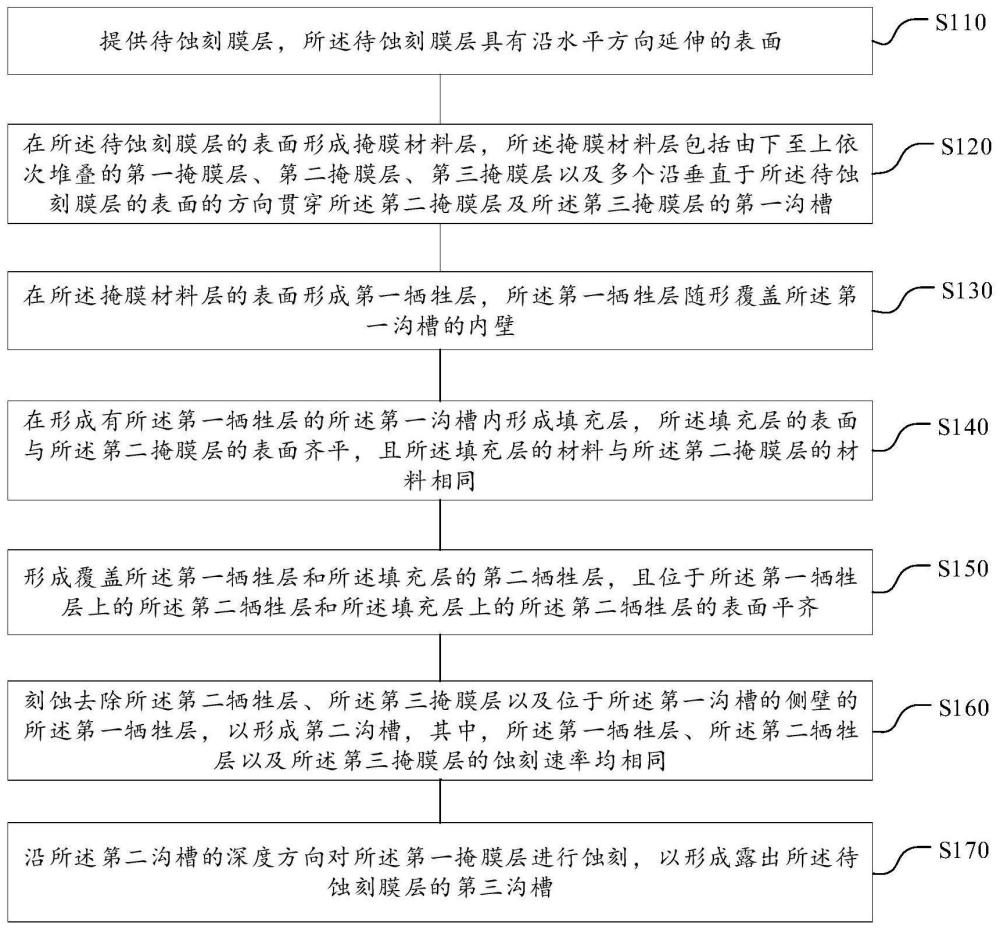 半导体结构及其形成方法、存储器与流程