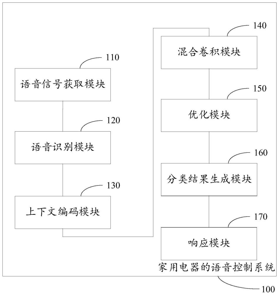 家用电器的语音控制系统及其方法与流程