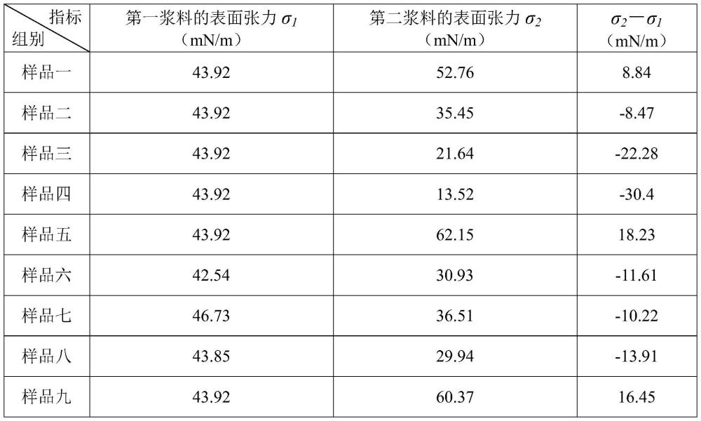 一种活性物质层和双层涂布浆料及其制备方法与流程