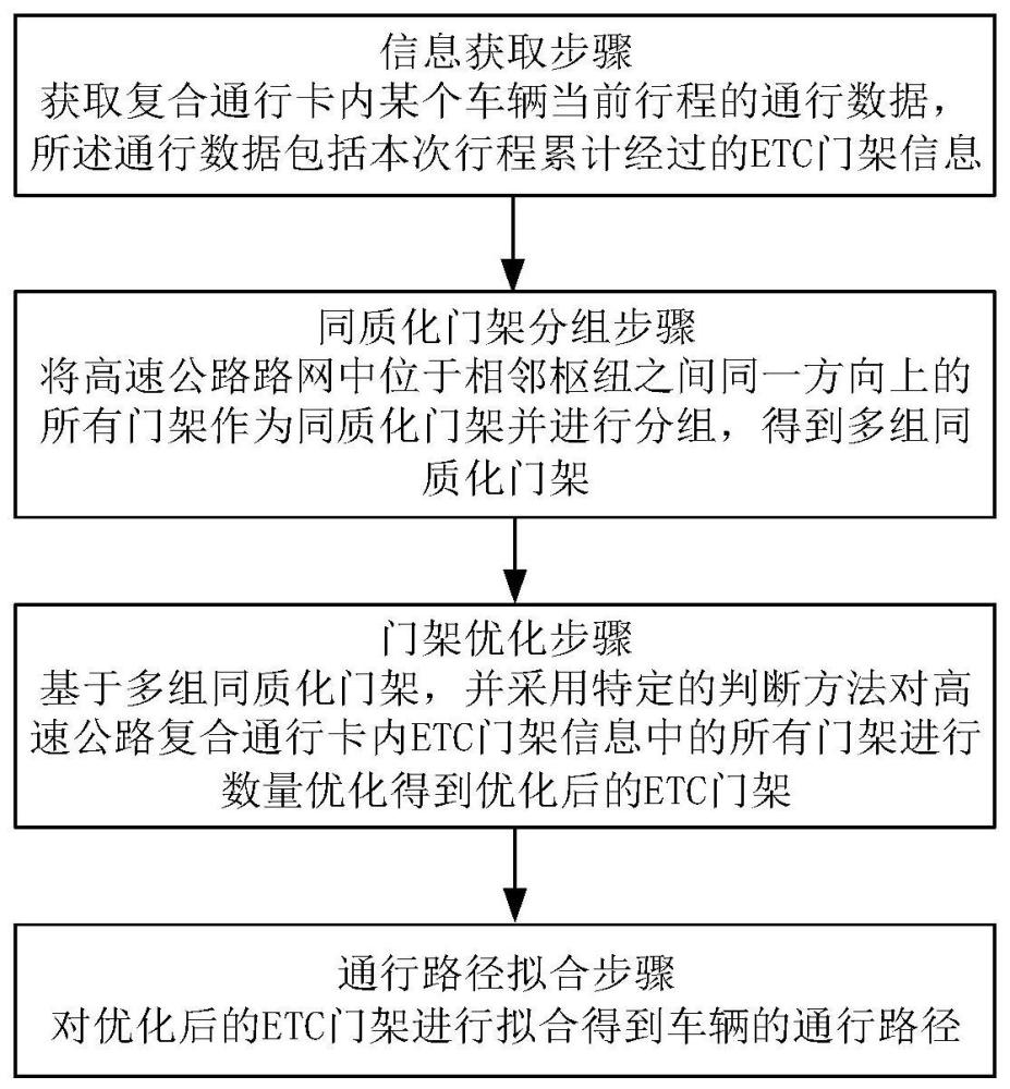 一种高速公路复合通行卡内ETC门架信息优化方法及系统与流程