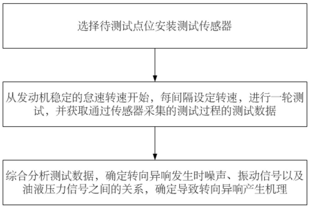 一种商用车转向异响测试分析方法及系统与流程