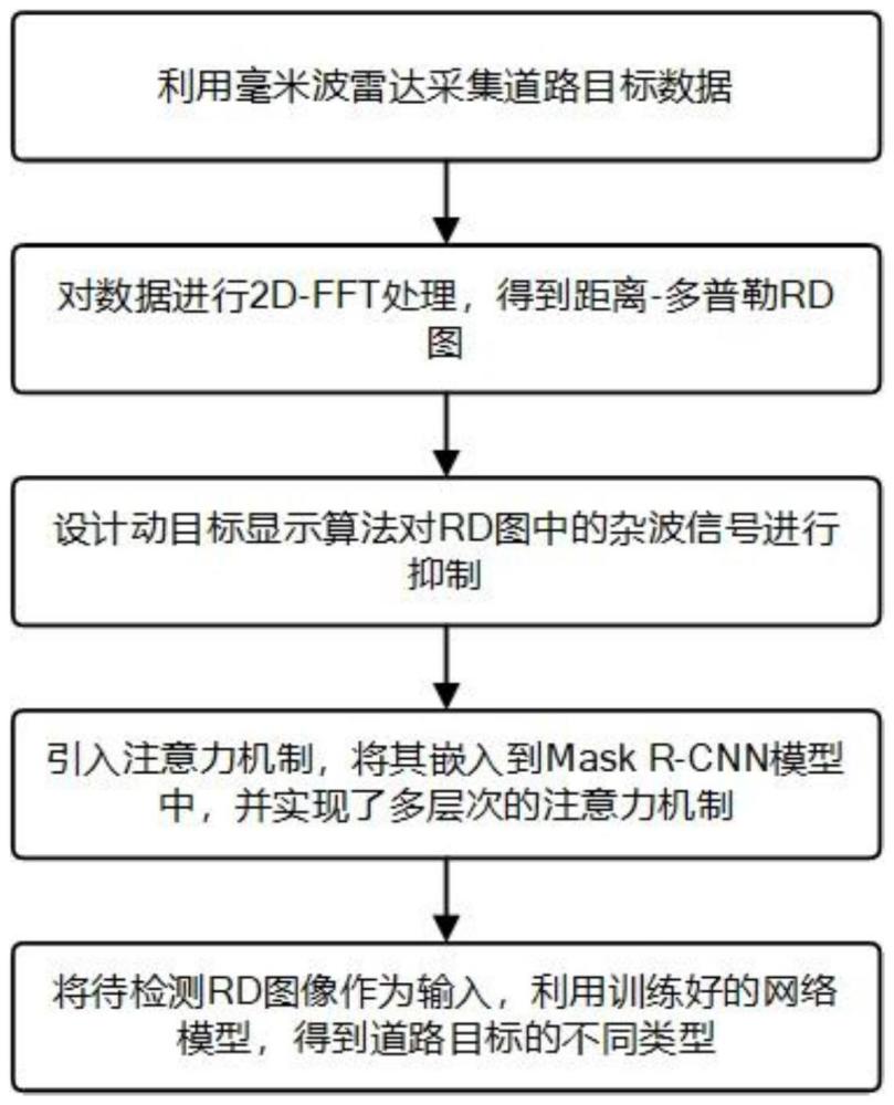 基于深度卷积模型的雷达距离多普勒图像目标识别方法