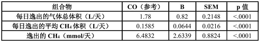 组合物和方法与流程