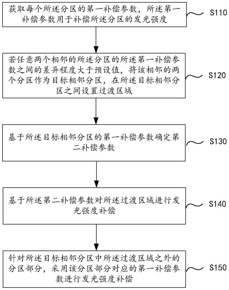 显示亮度调整方法、装置、电子设备及计算机可读介质与流程