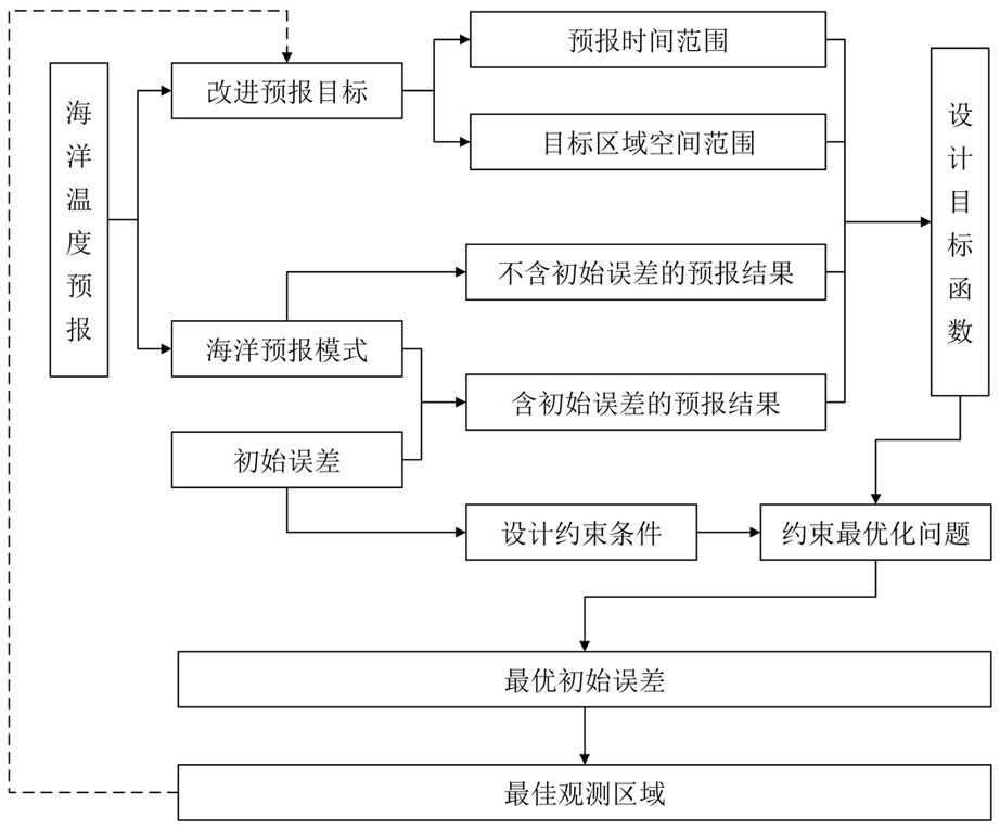 一种用于改进目标海区温度预报的最佳观测区域确定方法