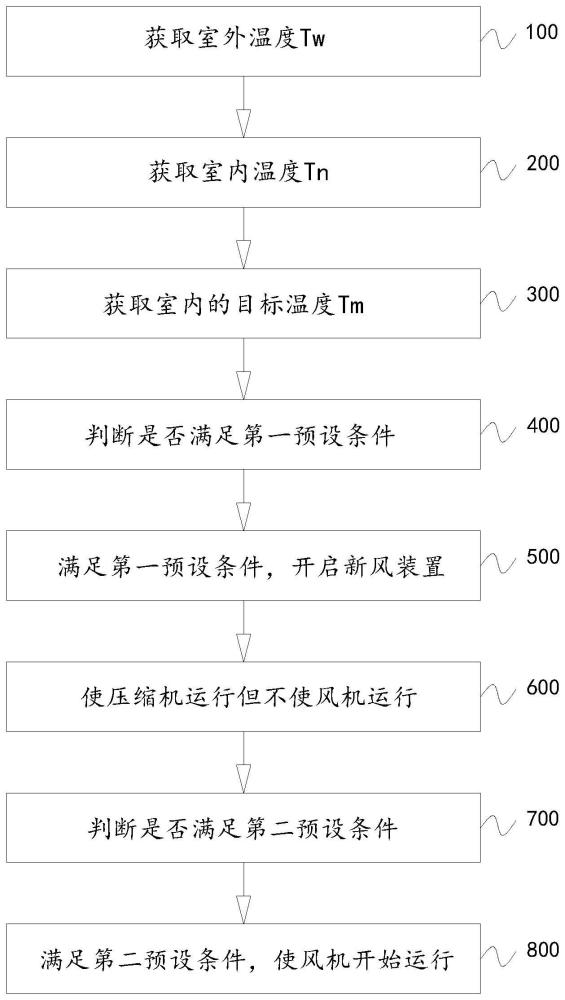 空调器的控制方法及空调器与流程