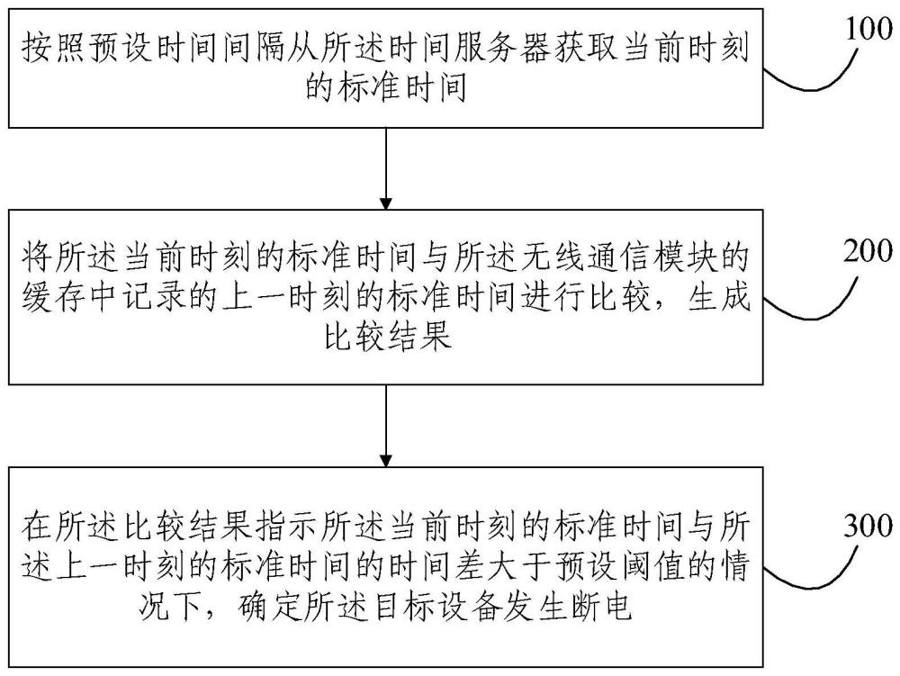 一种设备断电的判断方法和装置与流程