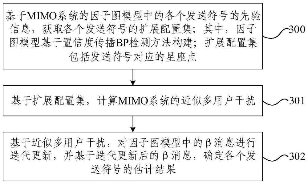 MIMO信号检测方法、装置、电子设备及存储介质与流程