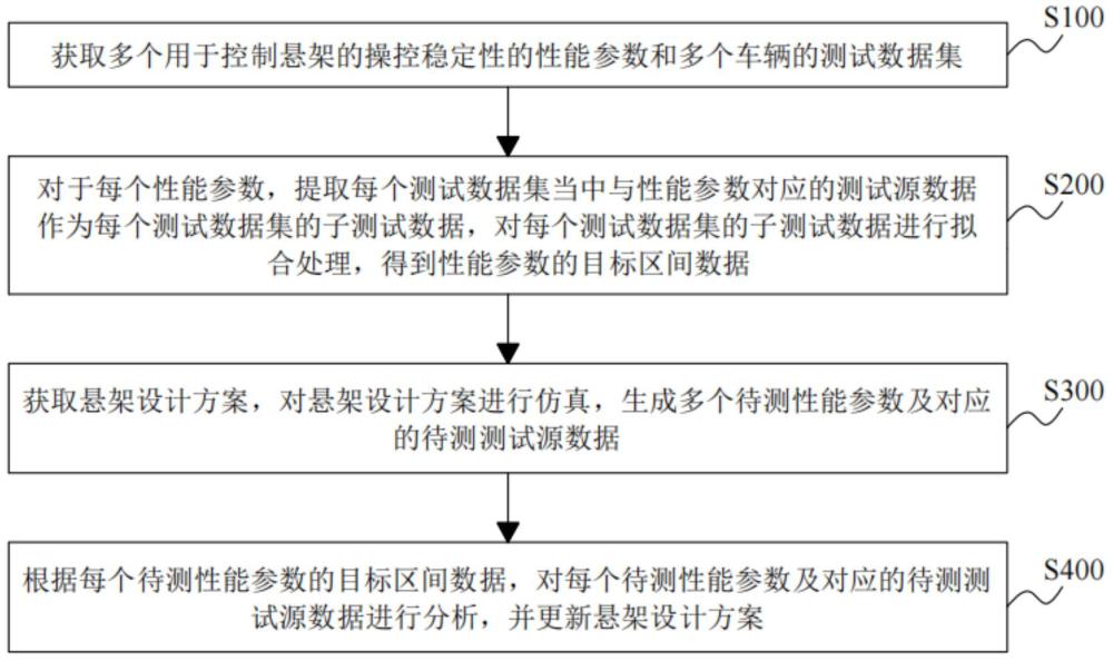 一种悬架操控稳定性的全行程特性分析方法、装置及介质与流程