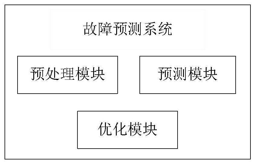 一种用于风力发电机的故障预测系统及方法