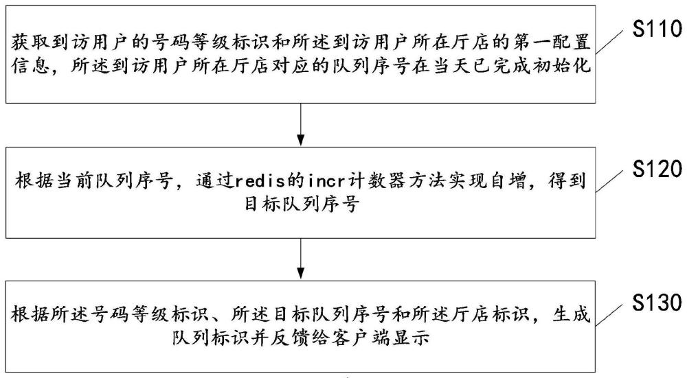 一种通过Redis实现的队列序号获取方法和装置与流程