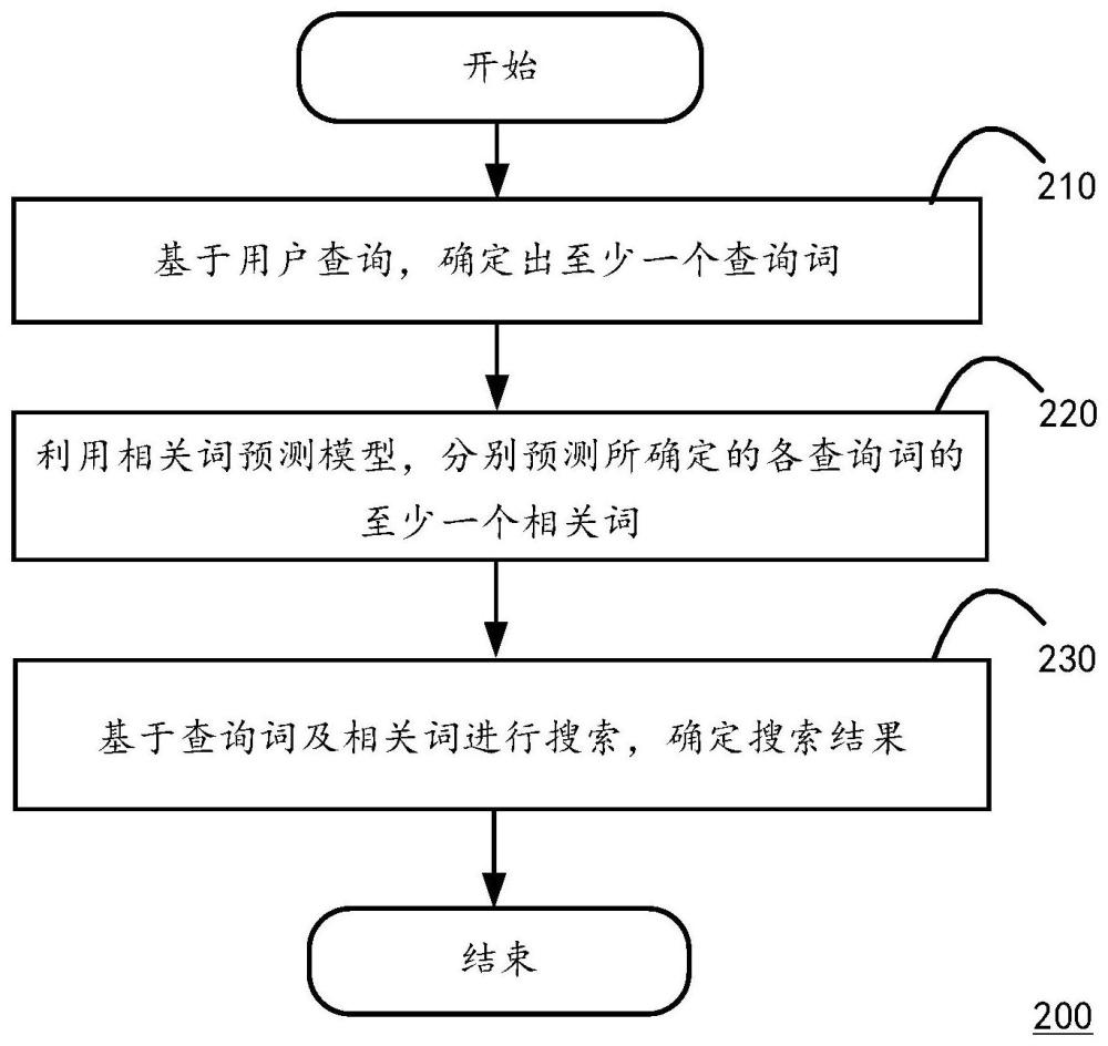 一种信息搜索方法、装置、计算设备及计算机程序产品与流程