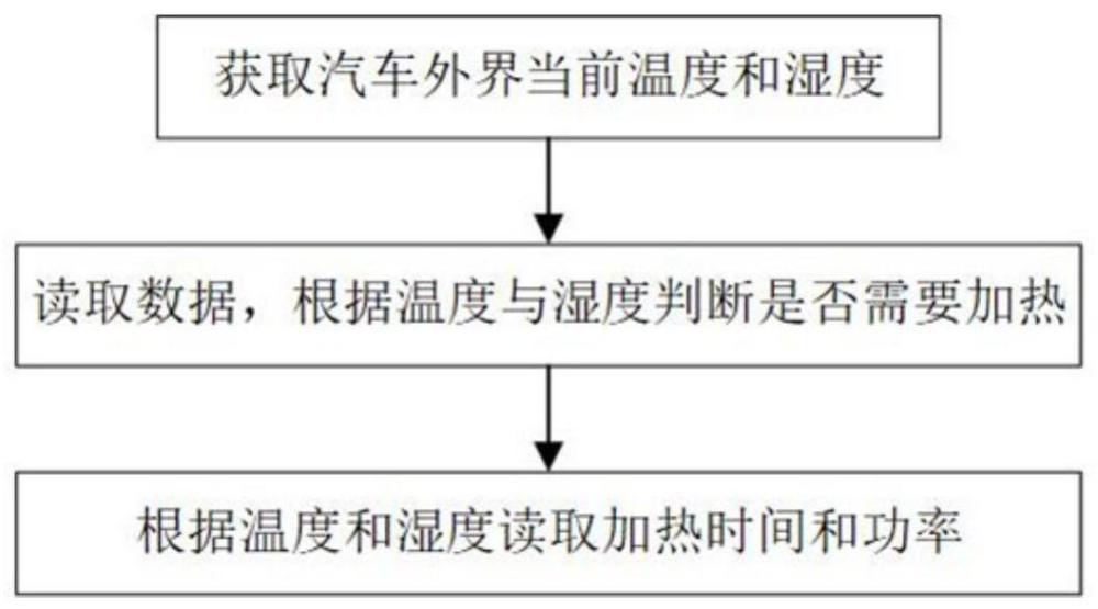 一种汽车隐藏式车门加热方法及系统