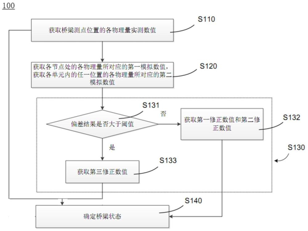 基于有限感知的桥梁状态重构处理方法、装置及存储介质与流程