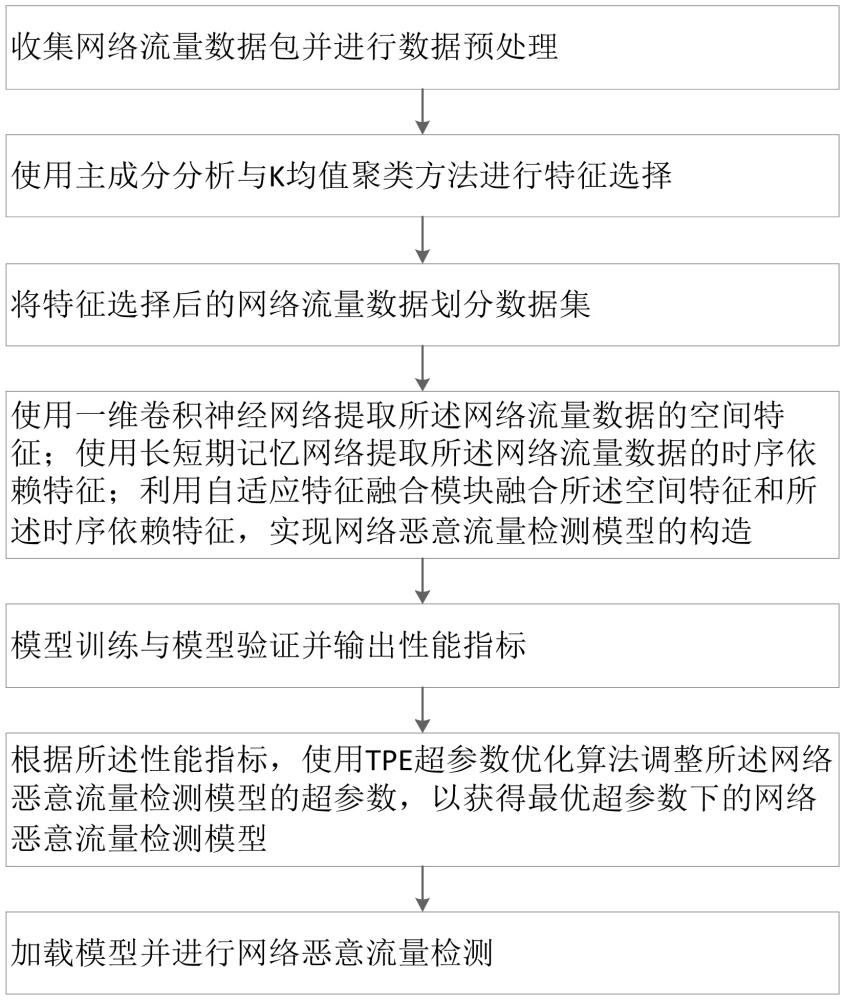 一种网络恶意流量检测方法