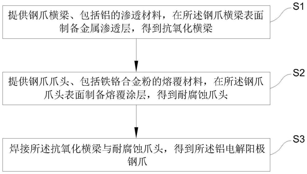 铝电解阳极钢爪的制备方法、电解槽与流程