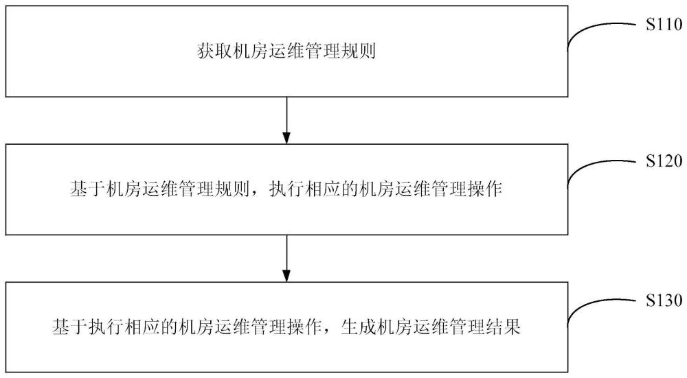 对机房运维环境进行管理的方法、装置和计算机设备与流程