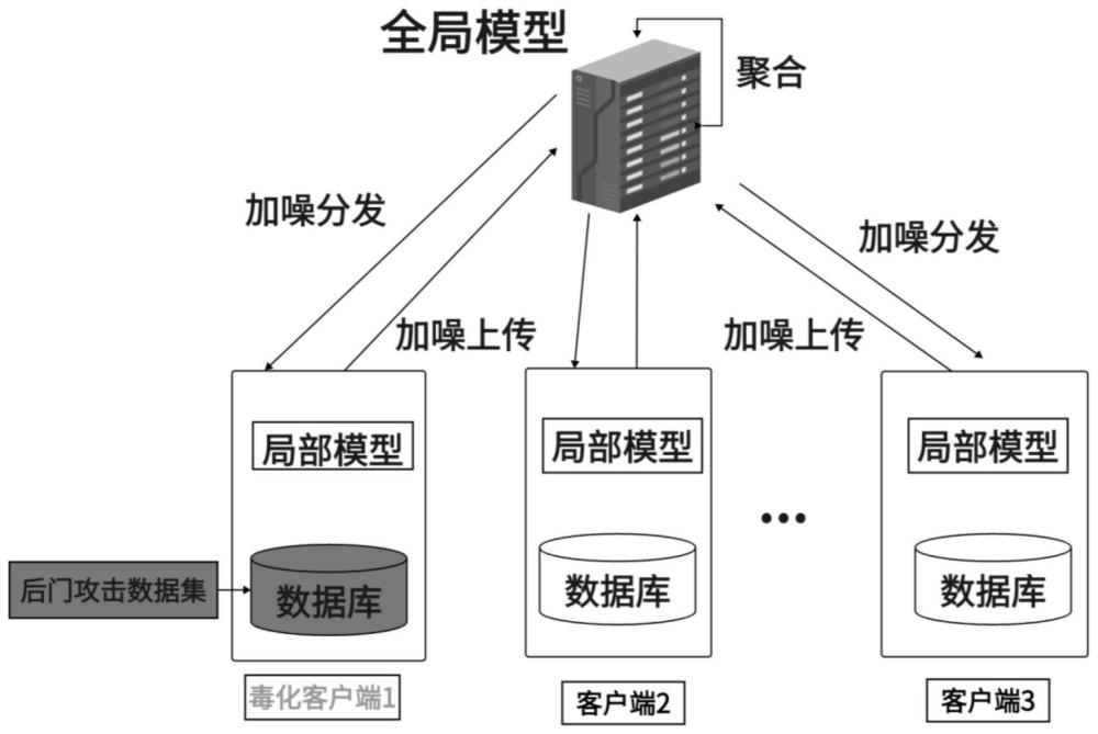 一种基于联邦学习的抗后门攻击方法和系统