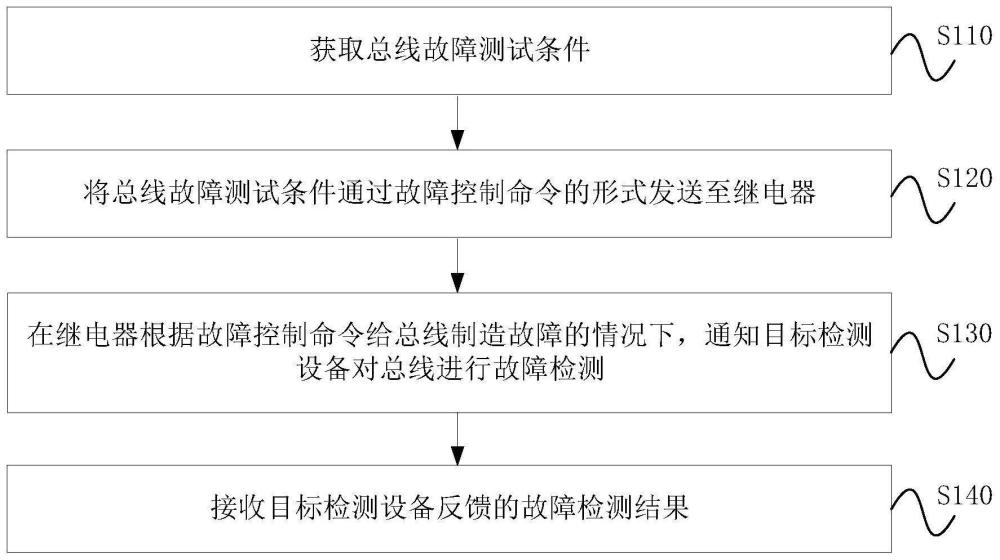 总线故障测试方法、装置、设备、介质及车辆与流程