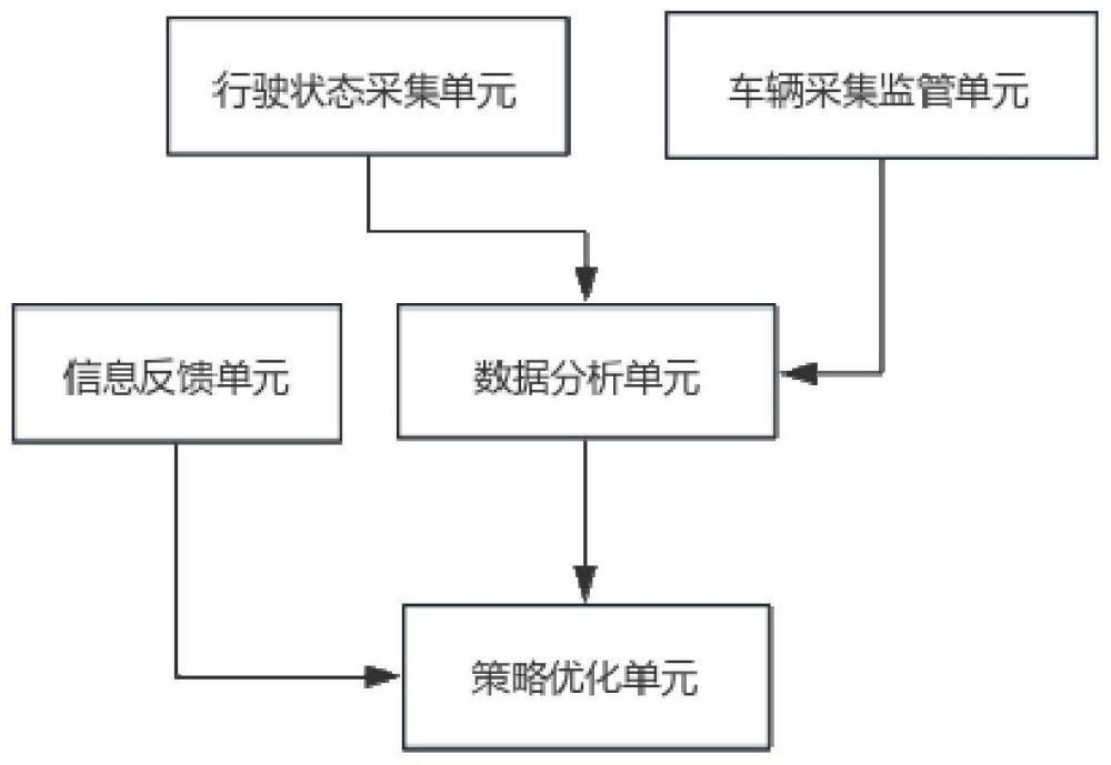 一种基于数据分析的矿车行驶智能评估系统的制作方法