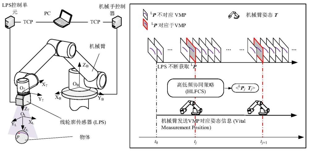 基于LPS和通用机械执行机构的密度可控三维测量方法