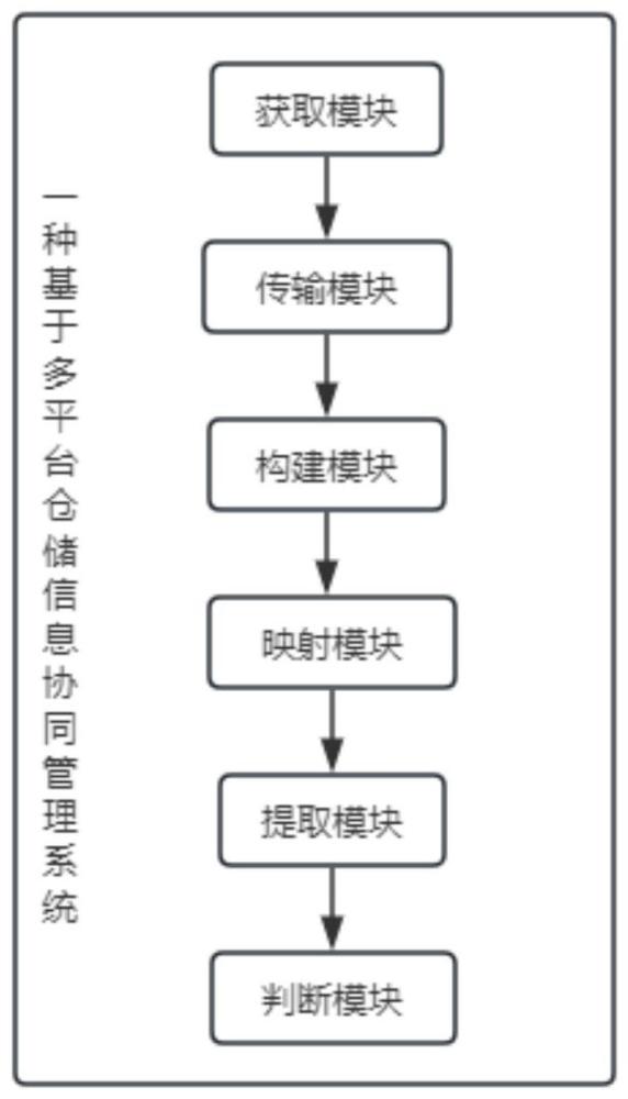 一种基于多平台仓储信息协同管理系统的制作方法