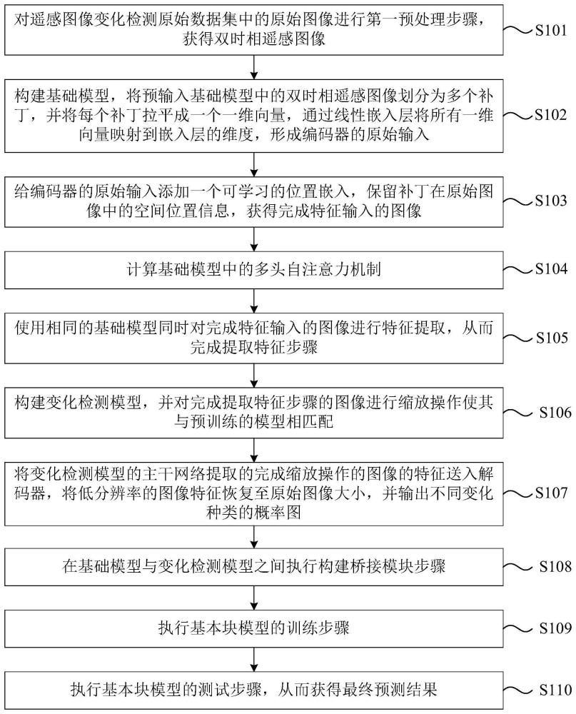 一种用于遥感图像变化检测的大模型适应方法及装置