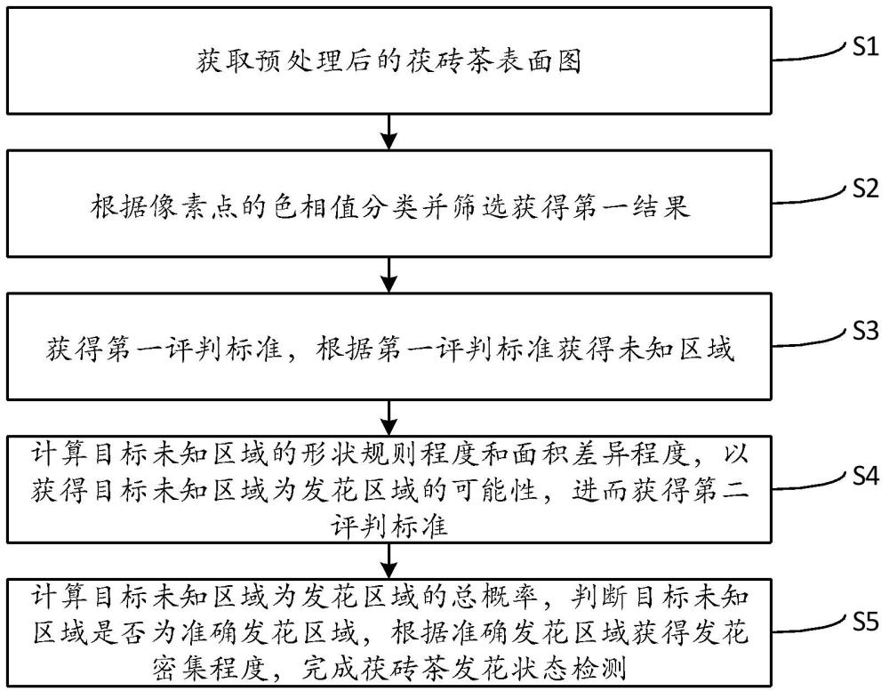 基于人工智能的茯砖茶发花动态检测方法与流程