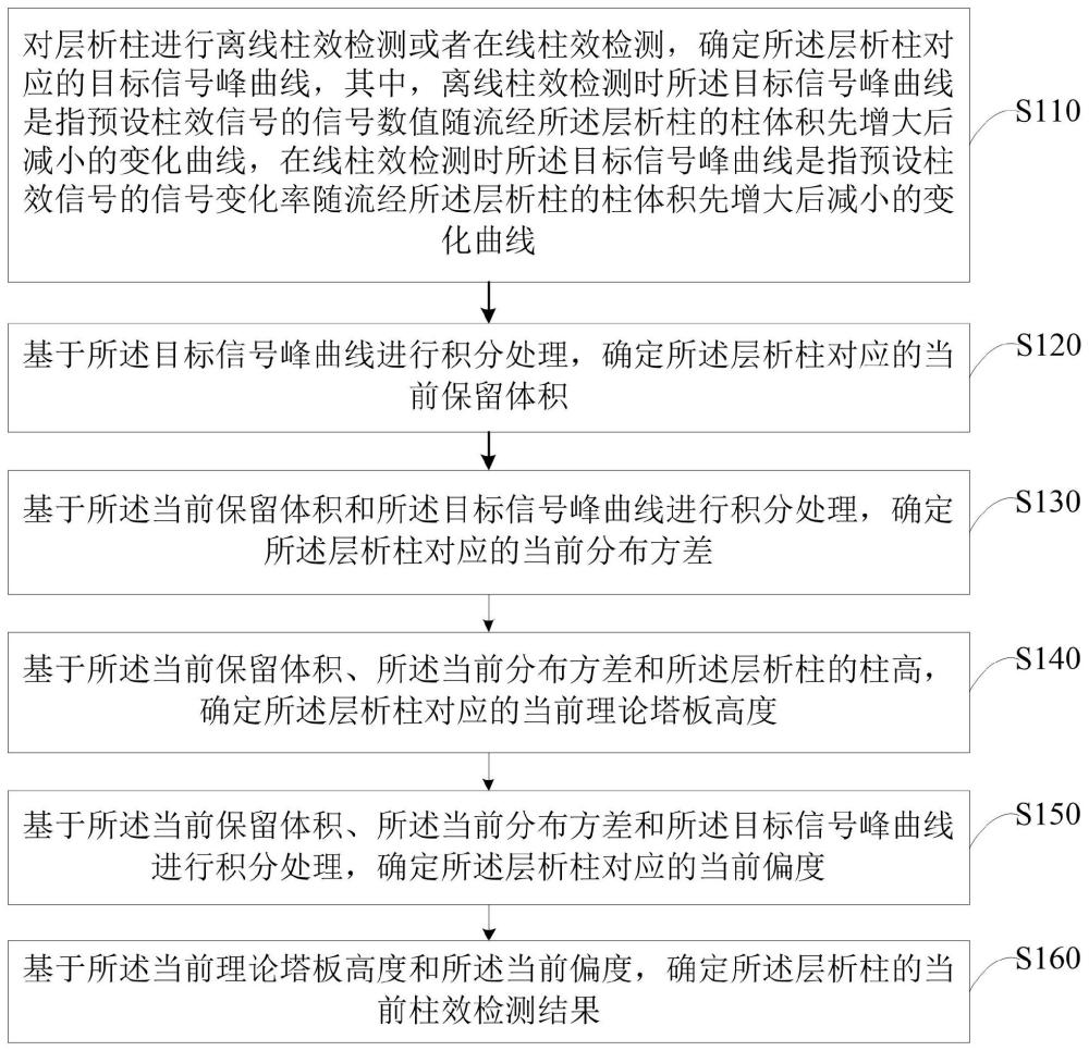 一種層析柱柱效檢測(cè)方法、裝置、設(shè)備及存儲(chǔ)介質(zhì)與流程