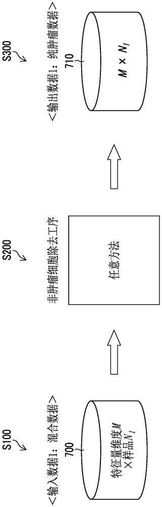 数据处理方法、数据处理装置及数据处理程序与流程