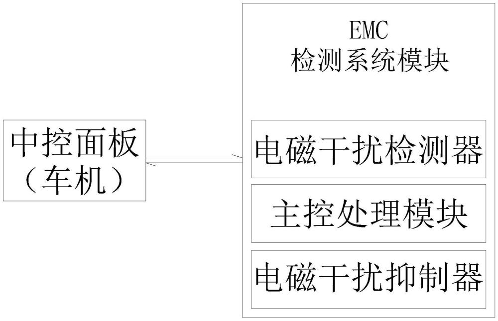 一种汽车车机EMC检测系统及方法与流程