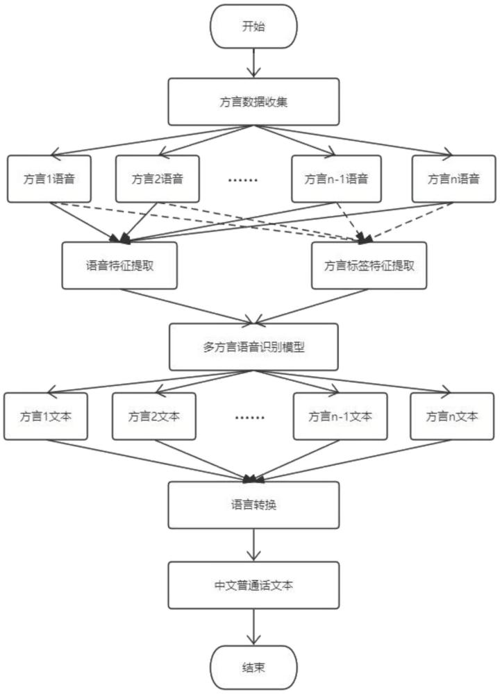 一种多方言语音识别方法、系统、设备及介质与流程