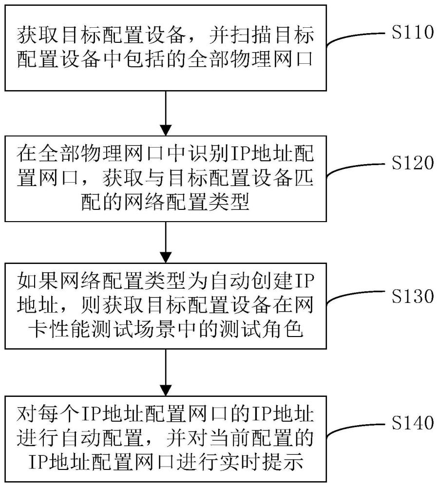 网卡性能测试场景中的网口配置方法、装置、设备及介质与流程