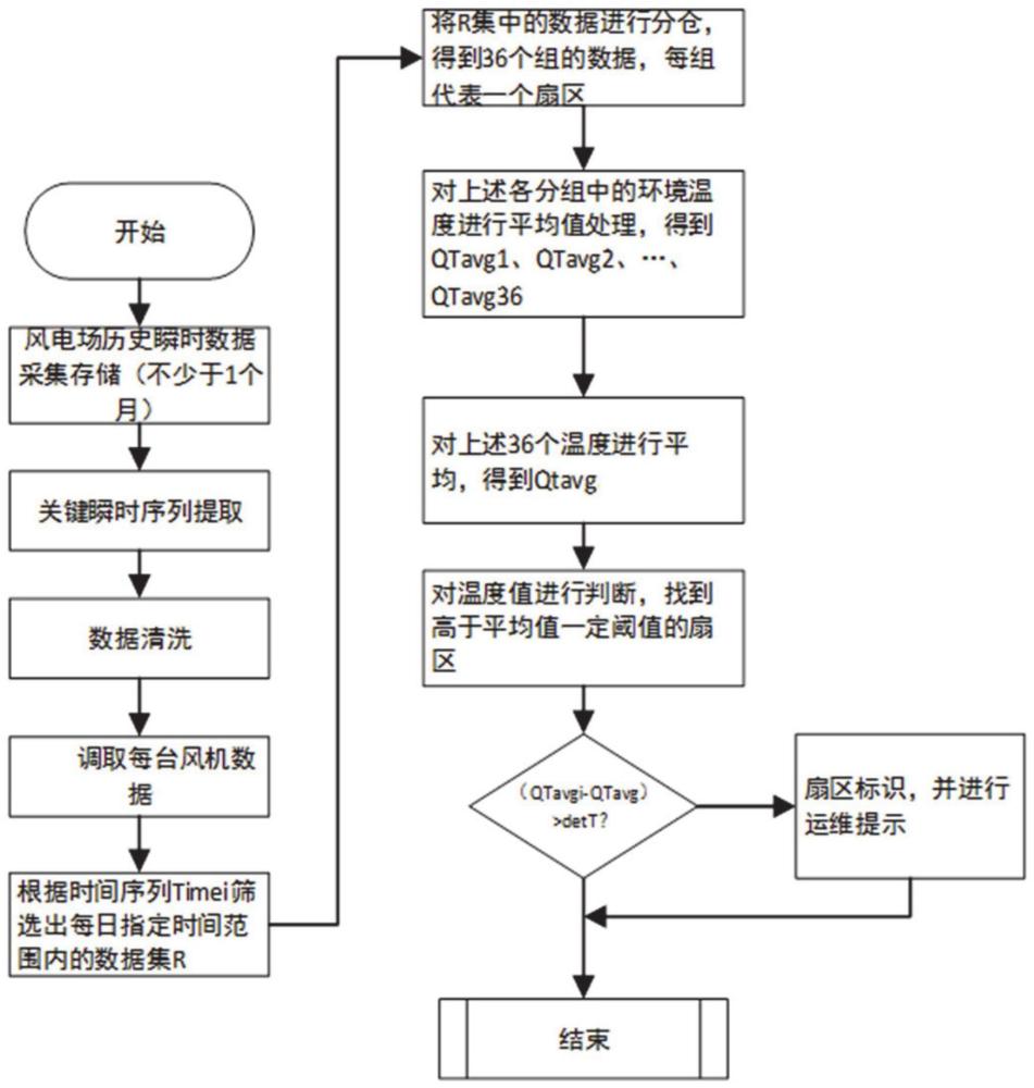 机舱环境温度传感器异常定位方法、系统、设备及介质与流程