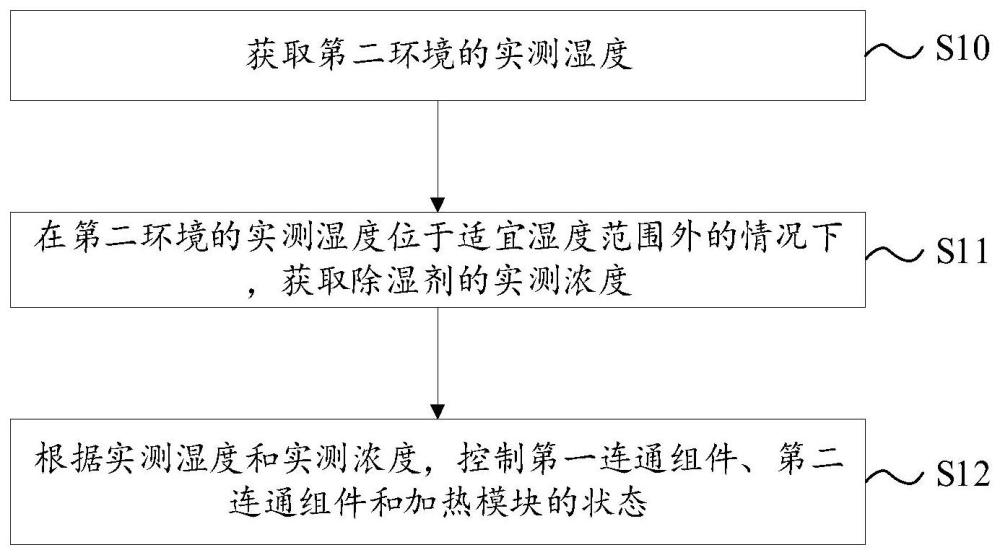 调湿模组、用于控制调湿模组的方法及装置与流程