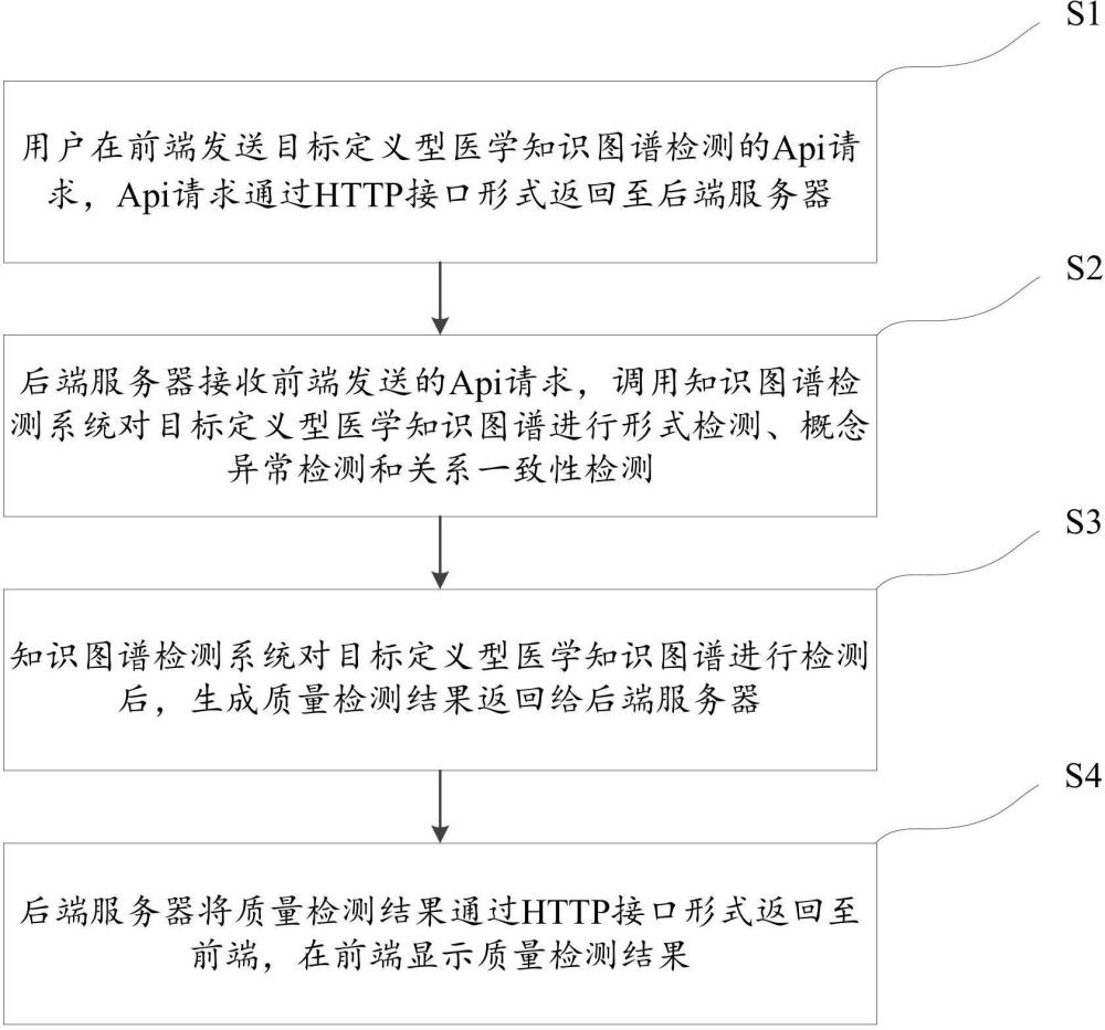 一种医学知识图谱质量评估方法及系统与流程