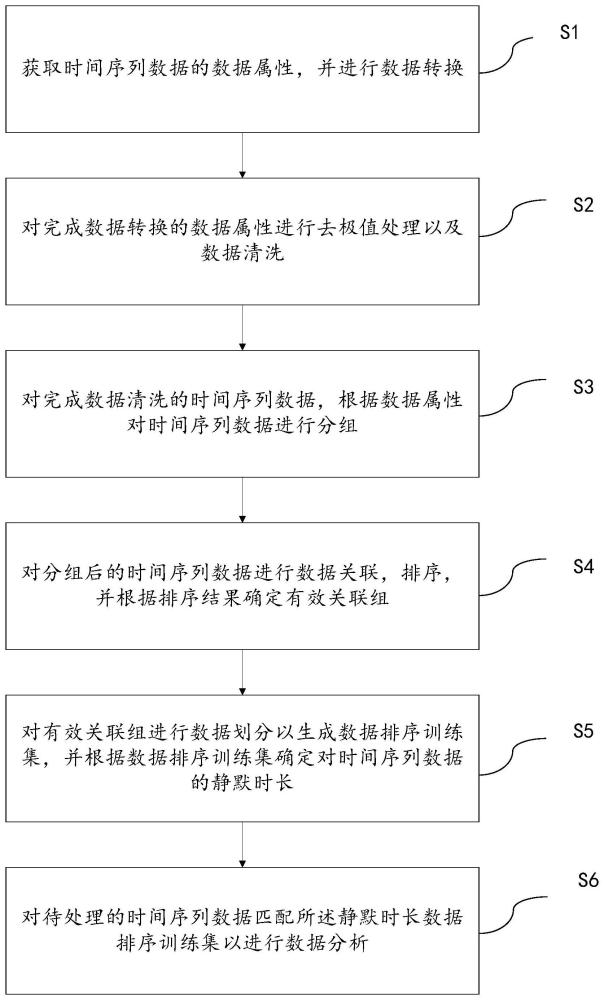 一种时间序列数据分析方法、系统及设备与流程