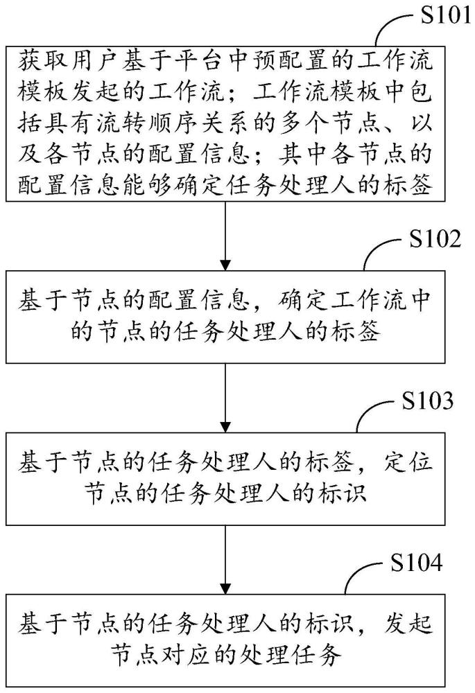 面向低代码平台的工作流中的任务处理方法、装置及介质与流程