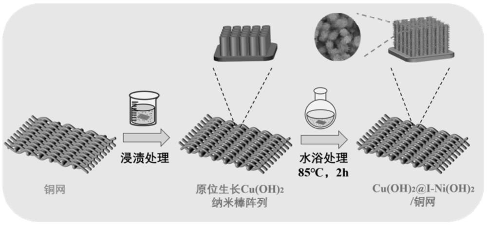 一种具有分级核壳纳米棒阵列的镍-铜-碘/铜基复合催化电极及其制备方法