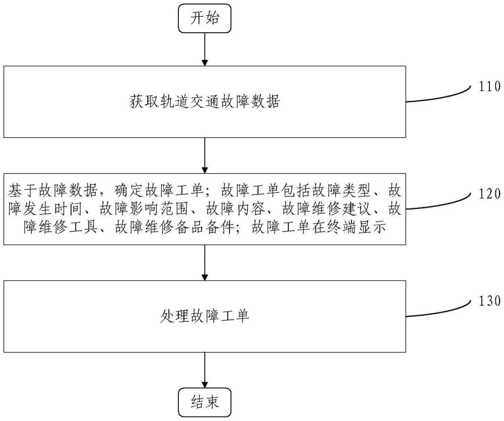 基于终端的轨道交通故障工单处理方法及装置与流程