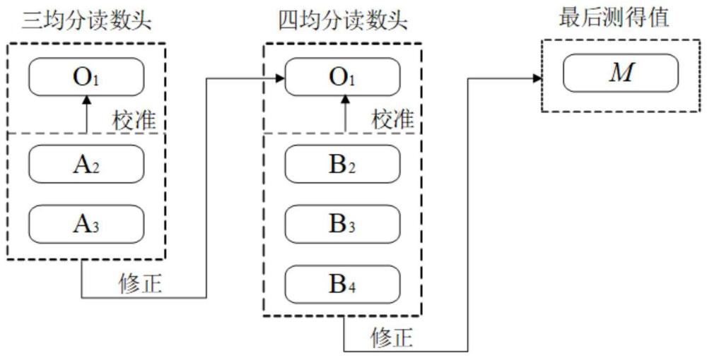 一种基于圆光栅组合均布读数系统的多阶误差补偿方法