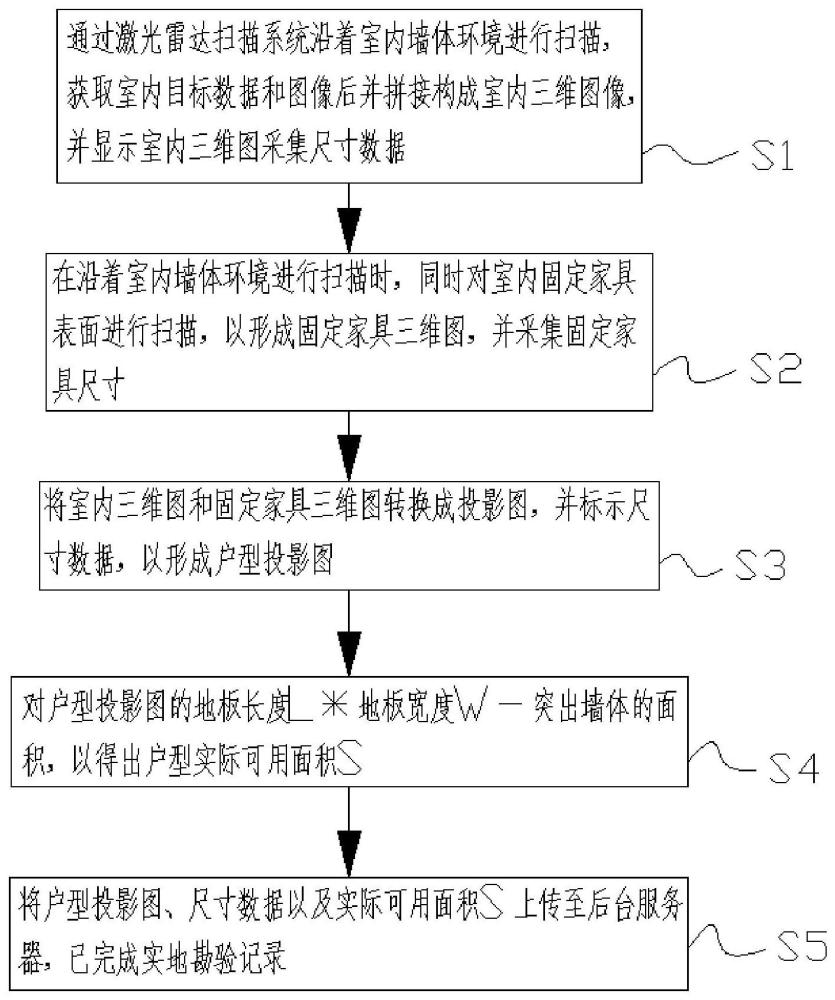 一种激光雷达的室内面积实地勘验方法与流程