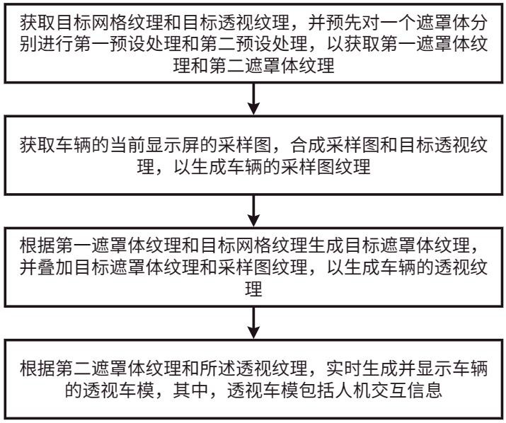 一種車模掃描透視顯示方法、系統(tǒng)及車輛與流程