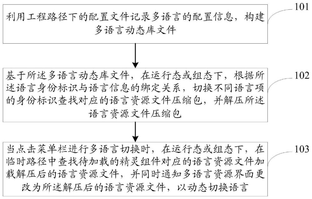 一种产品多语言方案切换方法、系统、设备及介质与流程